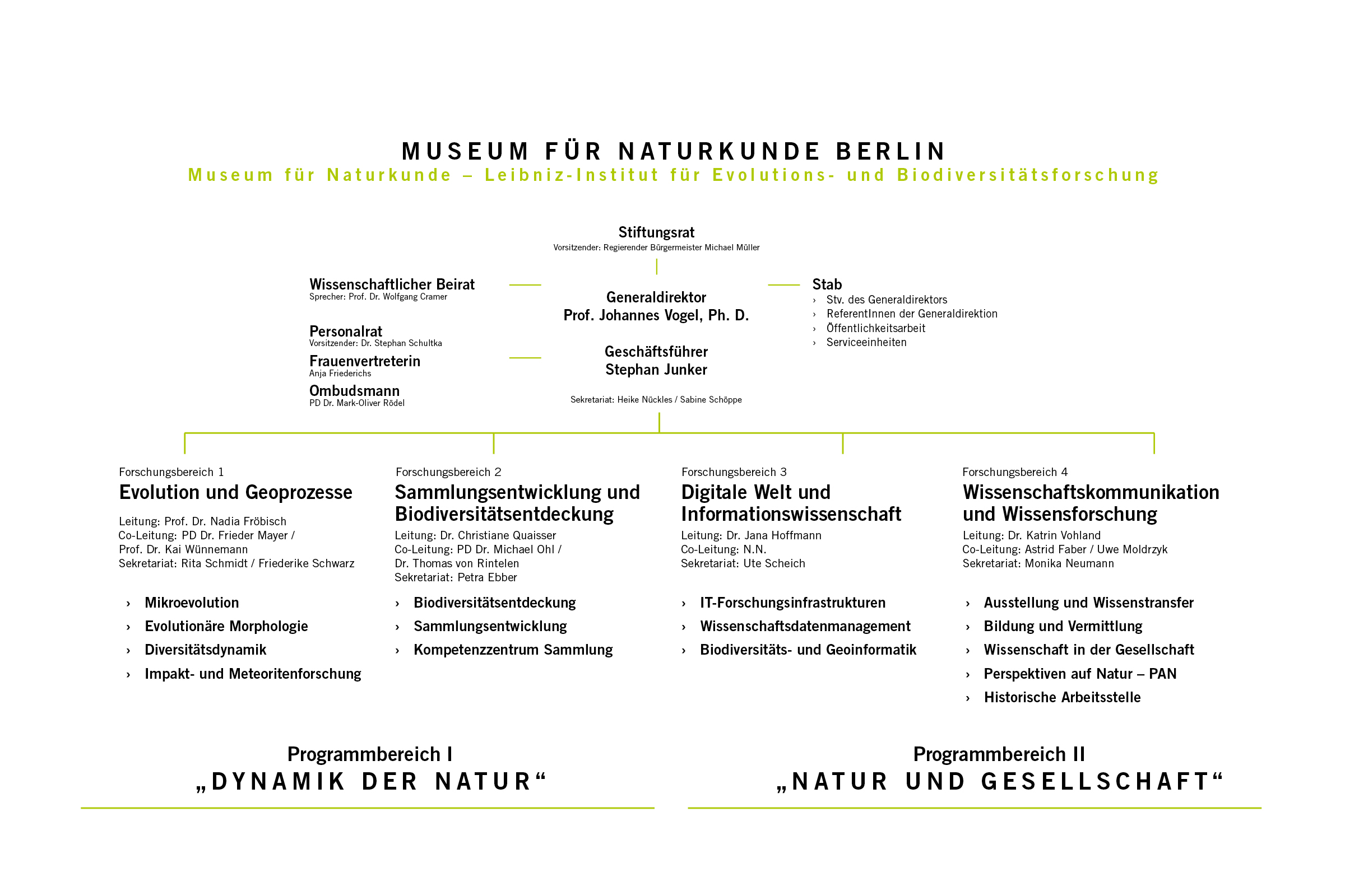 Organigramm Stand Januar 2018 Organigramm des Museums für Naturkunde Stand Januar 2018
