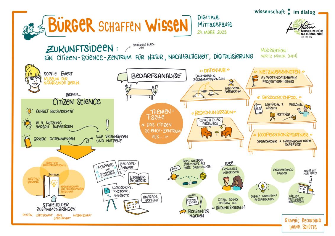 Graphic Recording_Digitale Mittagspause