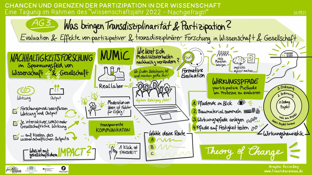 Graphic Recordings von Arbeitsgruppe 3:"Was bringen Transdisziplinarität und Partizipation? Evaluation der Effekte von partizipativer und transdisziplinärer Forschung in Wissenschaft und Gesellschaft." Chairs: J.-Prof. Andreas Bischof, Prof. Martina Schäfer. Impulse von Stephanie Jahn, Madlen Günther & Prof. Martina Schäfer