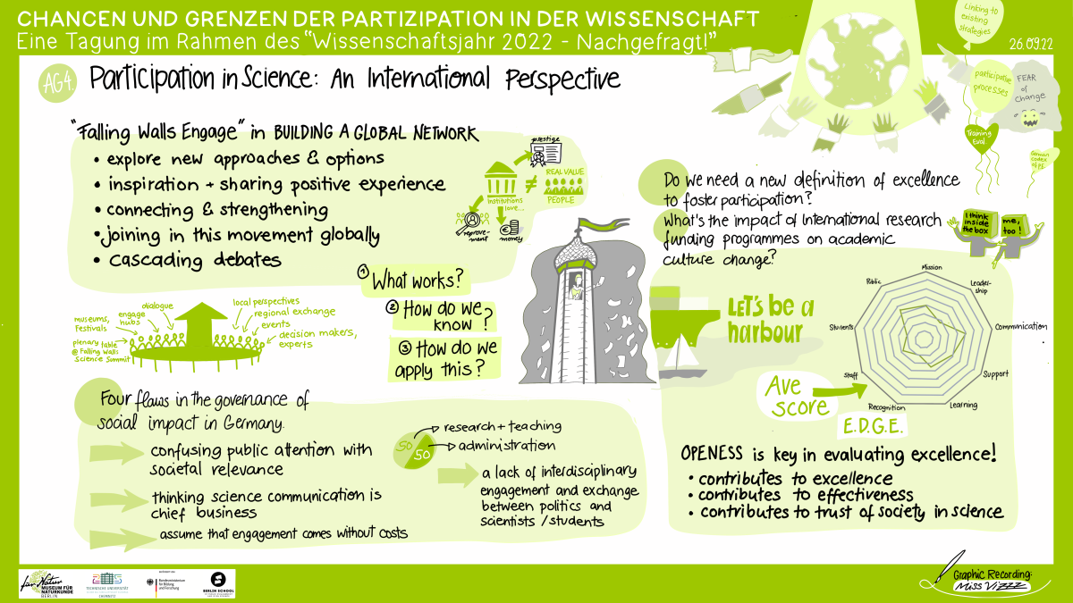 Graphic Recordings der Arbeitsgruppe 4:"Participation in Science: An International Perspective." Chairs: Dr. Mhairi Stewart, Victoria Shennan & Dr. Wiebke Rössig. Impulse von Dr. Mhairi Stewart, Dr. Wiebke Rössig, Dr. Benedikt Fecher und Dr. Annette Klinkert