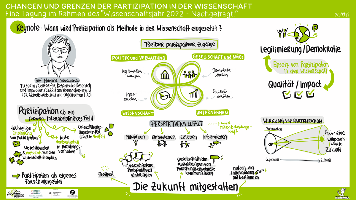 Zusammenfassung in einer Graphik der Keynote von Martina Schraudner am 26.9.2022. zum Thema Partizipation in der Wissenschaft.