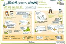 Online-Gespräch der Plattform "Bürger schaffen Wissen" zu Citizen-Science-Projekten, 26.11.2021